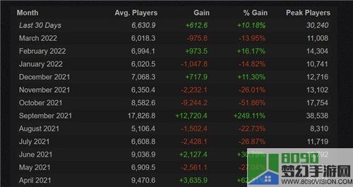 《无人深空》亡命之徒更新后 Steam玩家数量急速攀升