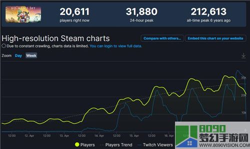 《无人深空》亡命之徒更新后 Steam玩家数量急速攀升