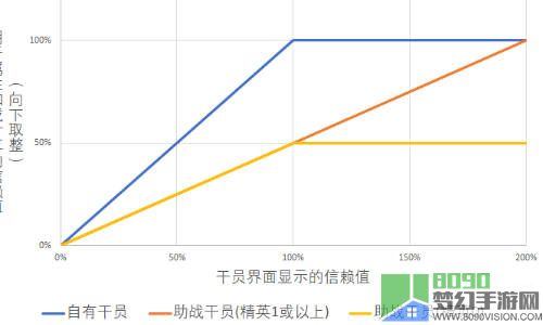 《明日方舟》刷满信赖要多少理智