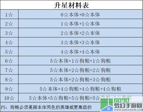 转生成为魔物升星等级要求一览 升星需要多少级