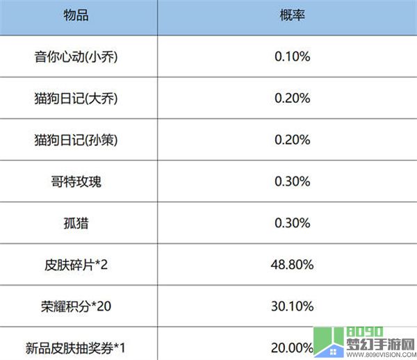 王者荣耀鸿运6+1抽奖概率公示