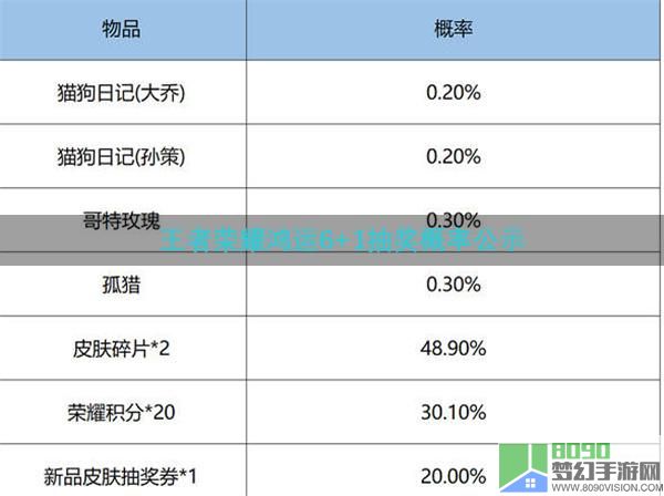 王者荣耀鸿运6+1抽奖概率公示