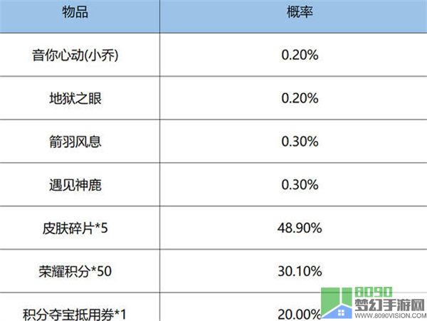 王者荣耀鸿运6+1抽奖概率公示