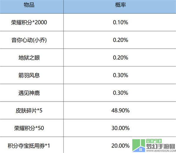 王者荣耀鸿运6+1抽奖概率公示