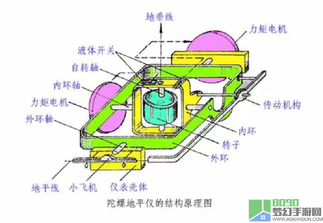 简单飞机陀螺仪 遥控飞机陀螺仪怎么调？