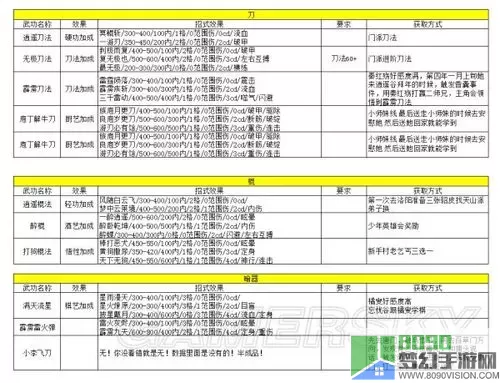 侠隐风云法宝6升7需要多少石头才能升级？侠隐风云暗器6升7