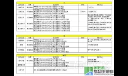 侠隐风云法宝6升7需要多少石头才能升级？侠隐风云暗器6升7