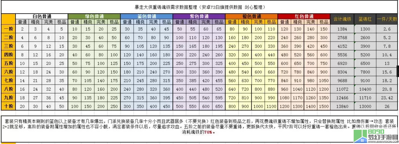 《暴走大侠》各门派晋升贡献要求一览表