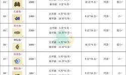 《动物森友会》所有鱼的刷新时间和位置汇总