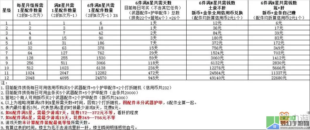 《明日之后》手游11级护盾属性列表