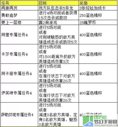 《英雄联盟手游》访问崔丝塔娜的线索完整列表