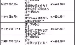 《英雄联盟手游》访问崔丝塔娜的线索完整列表