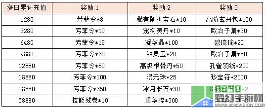 斩魔无双神武天王需要多少元宝