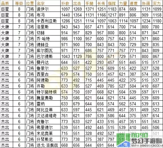 冠军足球物语2门将需要什么属性