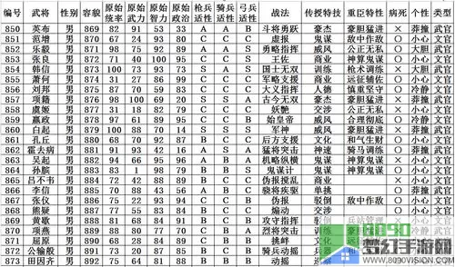 三国一统天下手游各武将排名图