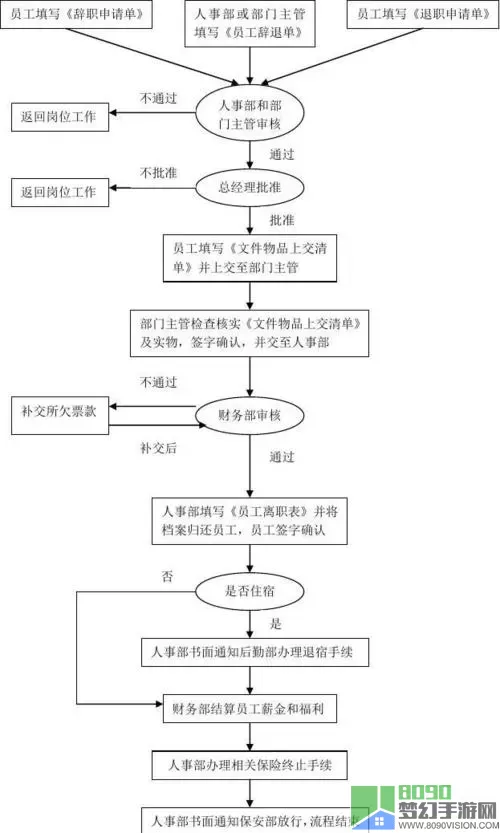 电影工坊物语如何辞退员工