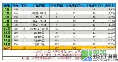 生存危机升十星所需英雄数