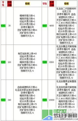 全民奇迹vip价格表