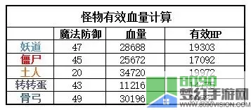 ro手游 怪物等级