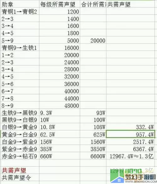 传奇世界手游 声望