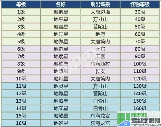 大话手游8星位置